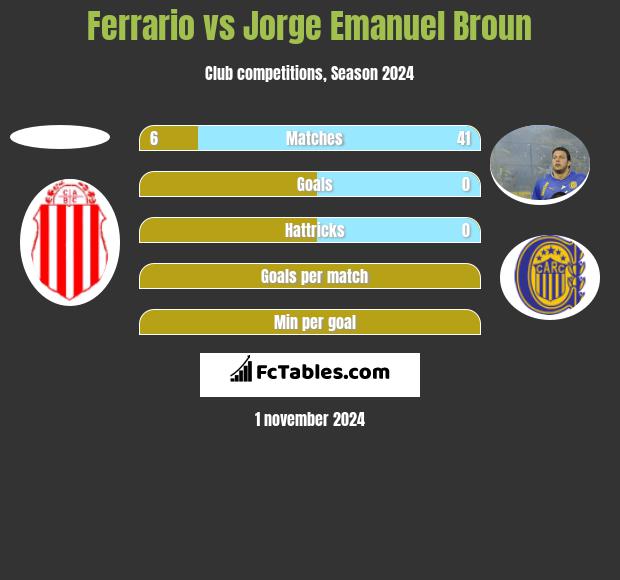 Ferrario vs Jorge Emanuel Broun h2h player stats