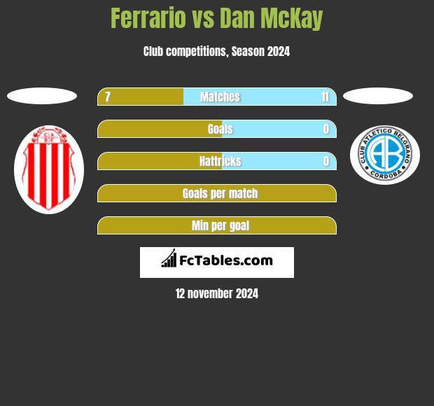 Ferrario vs Dan McKay h2h player stats