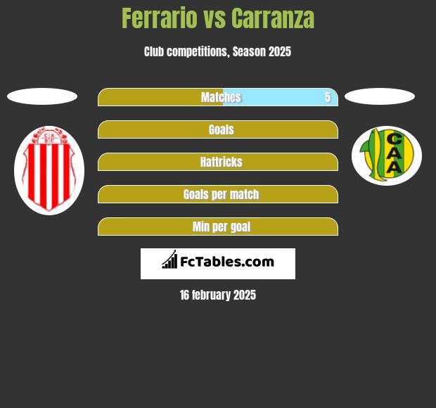 Ferrario vs Carranza h2h player stats