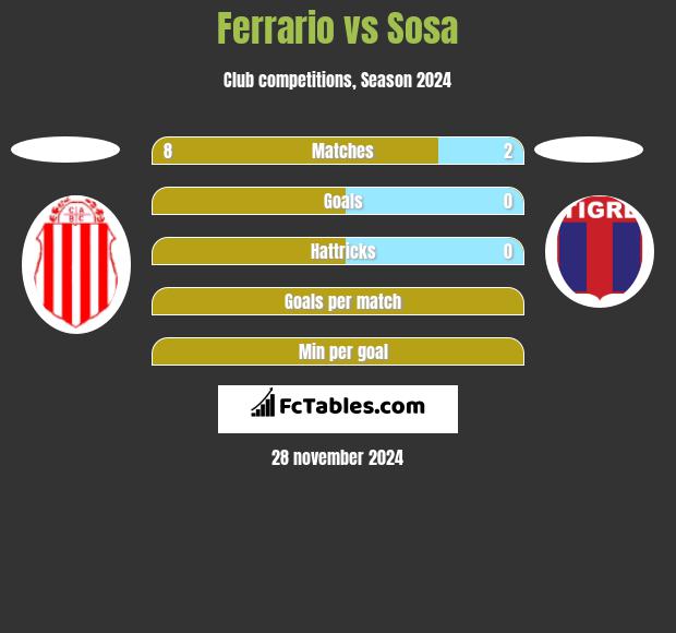 Ferrario vs Sosa h2h player stats