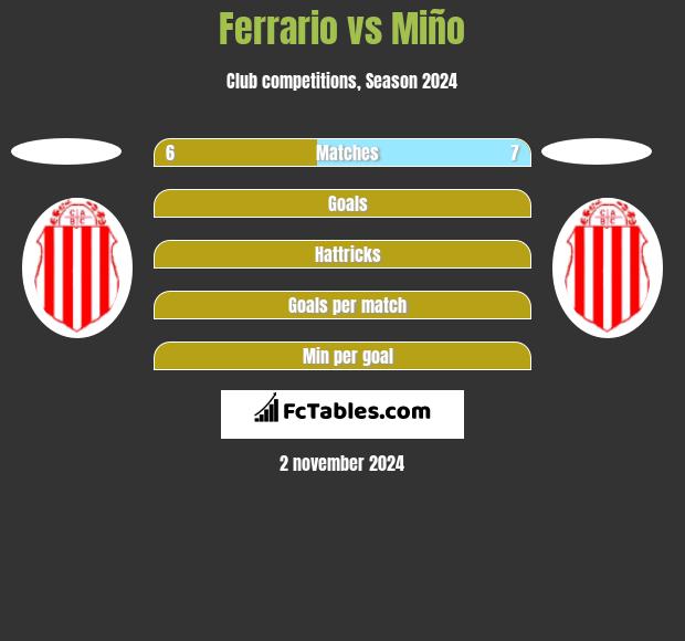 Ferrario vs Miño h2h player stats