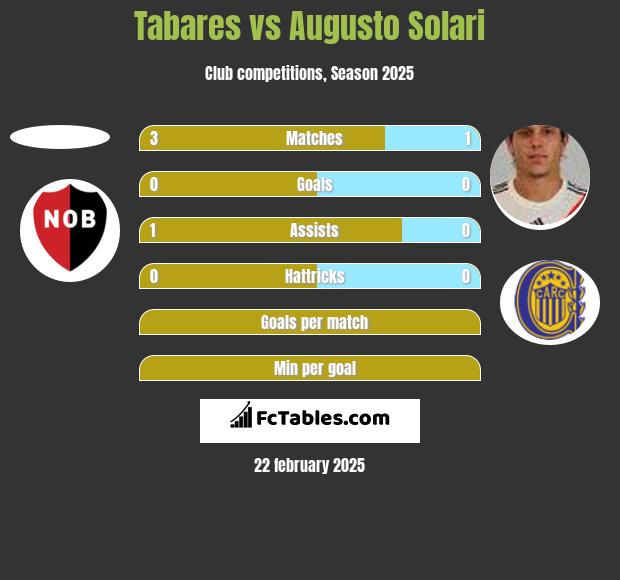 Tabares vs Augusto Solari h2h player stats