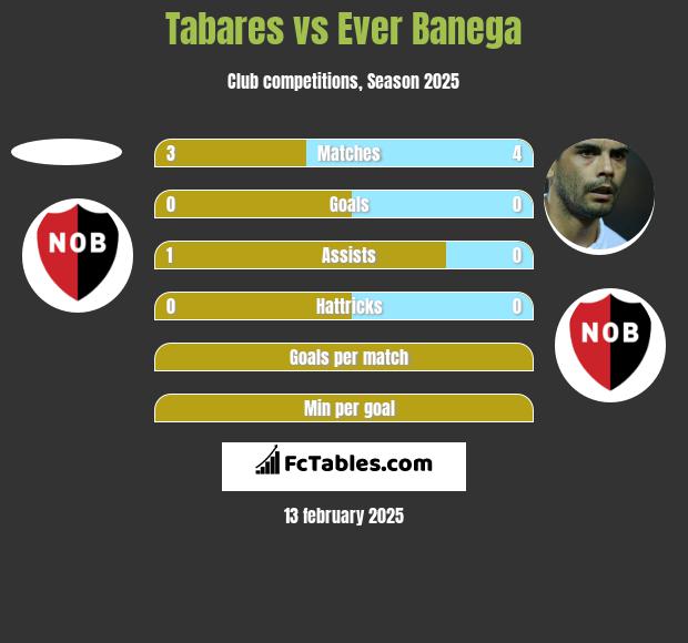 Tabares vs Ever Banega h2h player stats