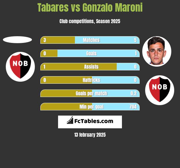 Tabares vs Gonzalo Maroni h2h player stats