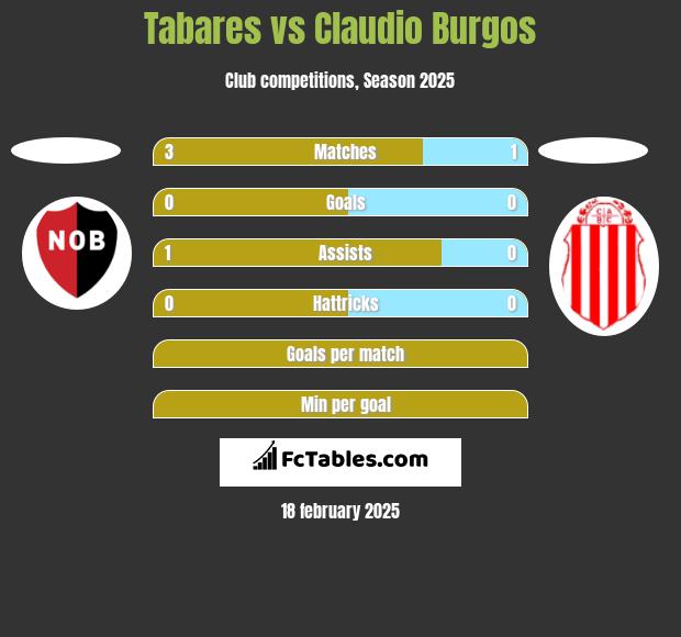 Tabares vs Claudio Burgos h2h player stats