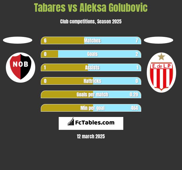 Tabares vs Aleksa Golubovic h2h player stats