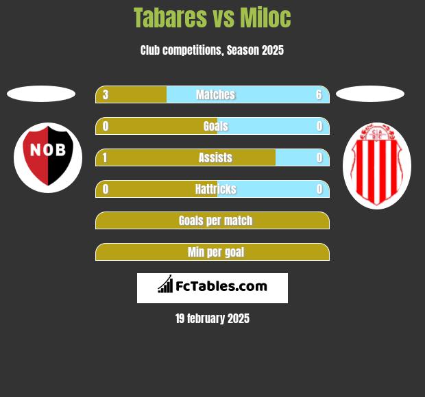 Tabares vs Miloc h2h player stats