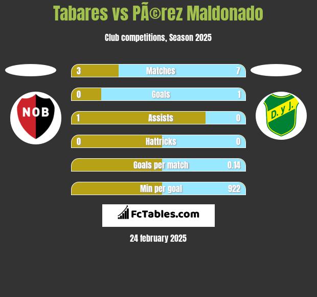 Tabares vs PÃ©rez Maldonado h2h player stats