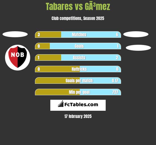 Tabares vs GÃ³mez h2h player stats