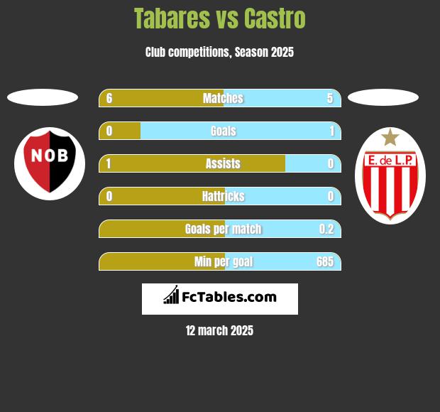 Tabares vs Castro h2h player stats