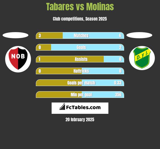 Tabares vs Molinas h2h player stats