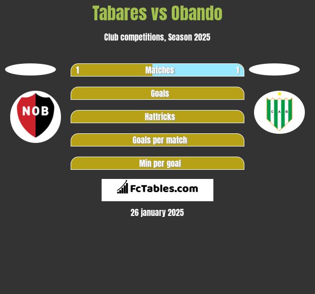 Tabares vs Obando h2h player stats