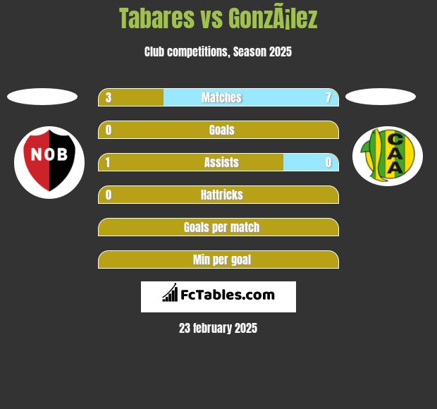 Tabares vs GonzÃ¡lez h2h player stats