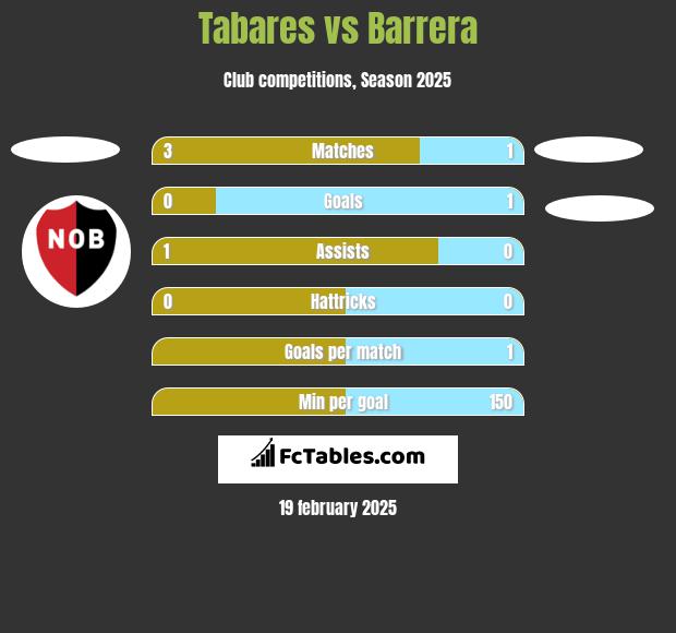 Tabares vs Barrera h2h player stats