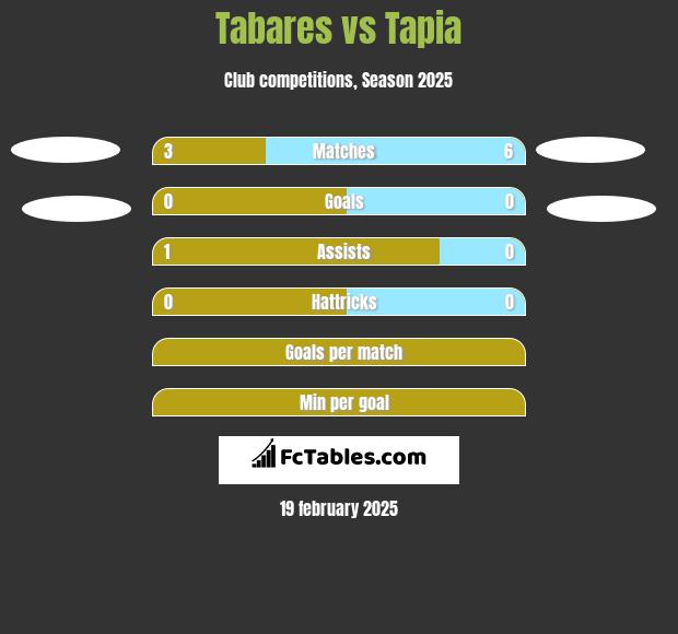 Tabares vs Tapia h2h player stats