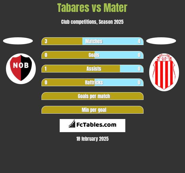 Tabares vs Mater h2h player stats