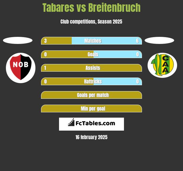 Tabares vs Breitenbruch h2h player stats