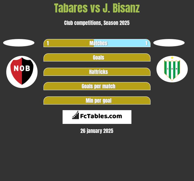 Tabares vs J. Bisanz h2h player stats