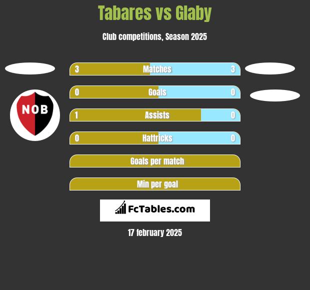 Tabares vs Glaby h2h player stats