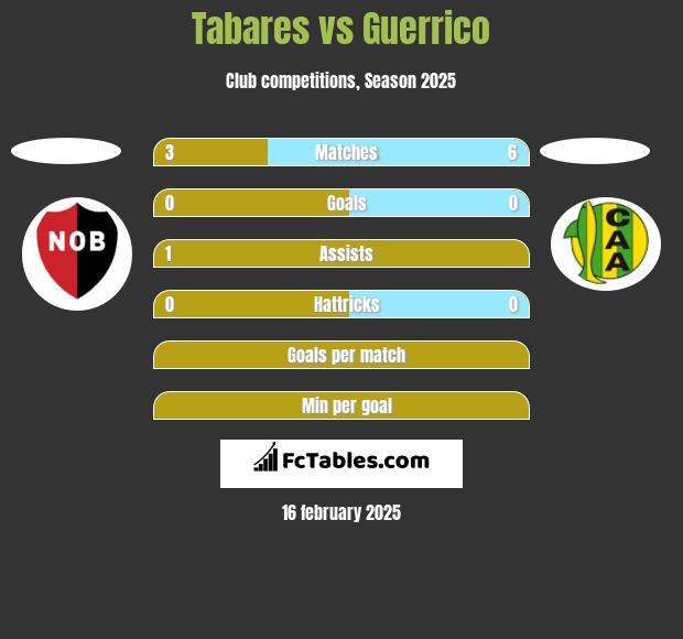 Tabares vs Guerrico h2h player stats