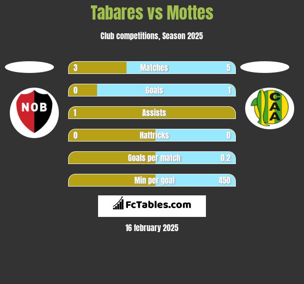 Tabares vs Mottes h2h player stats