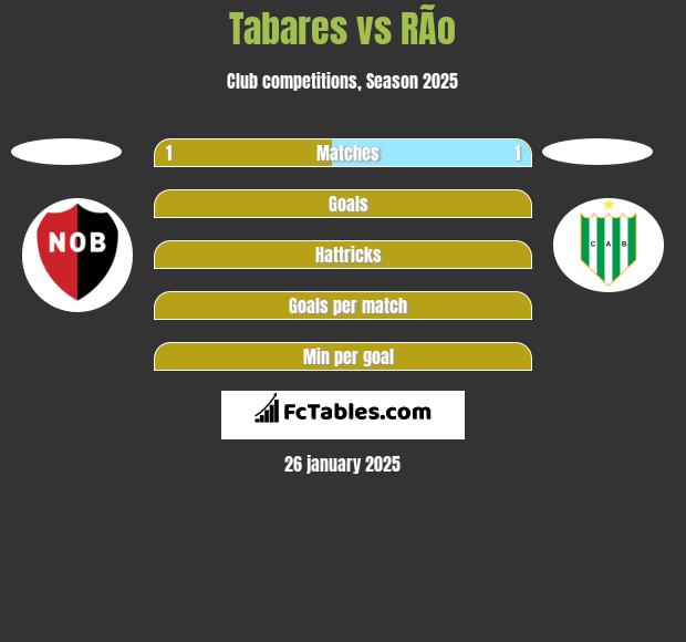 Tabares vs RÃ­o h2h player stats