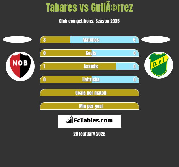 Tabares vs GutiÃ©rrez h2h player stats