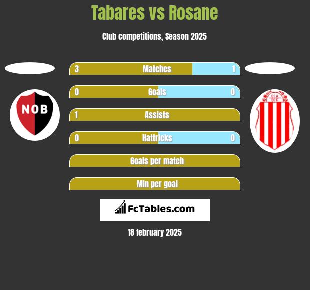 Tabares vs Rosane h2h player stats