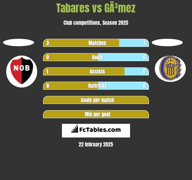 Tabares vs GÃ³mez h2h player stats