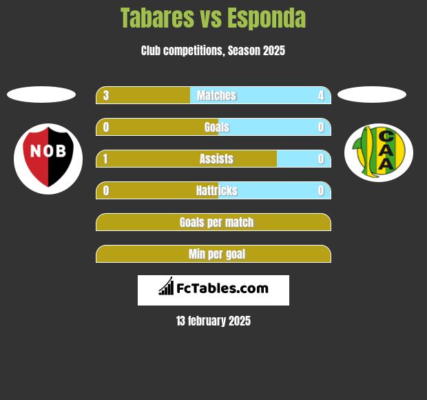 Tabares vs Esponda h2h player stats