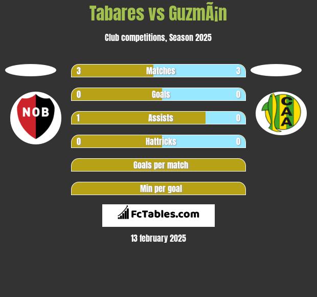 Tabares vs GuzmÃ¡n h2h player stats