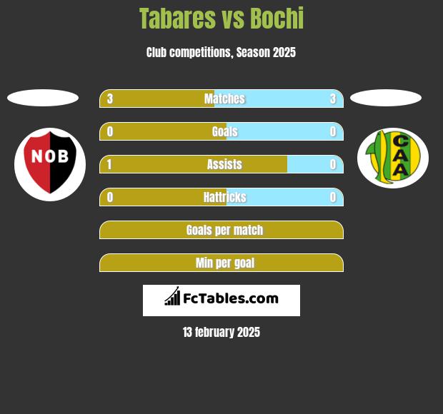 Tabares vs Bochi h2h player stats