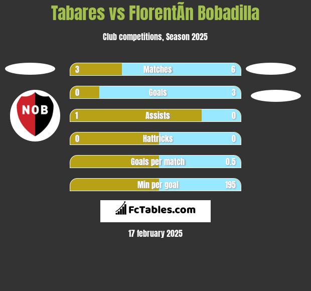 Tabares vs FlorentÃ­n Bobadilla h2h player stats