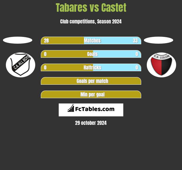 Tabares vs Castet h2h player stats