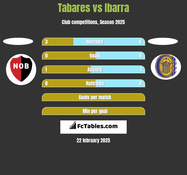 Tabares vs Ibarra h2h player stats