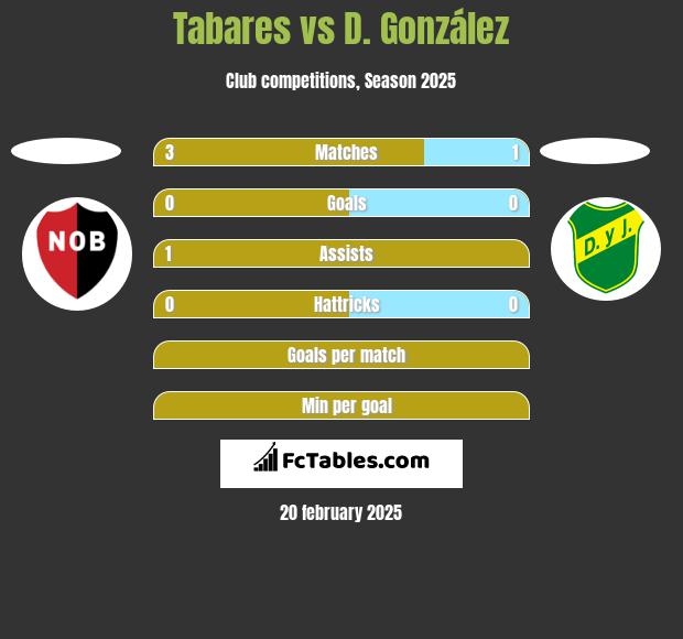 Tabares vs D. González h2h player stats