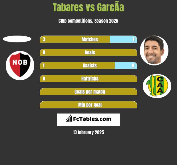 Tabares vs GarcÃ­a h2h player stats