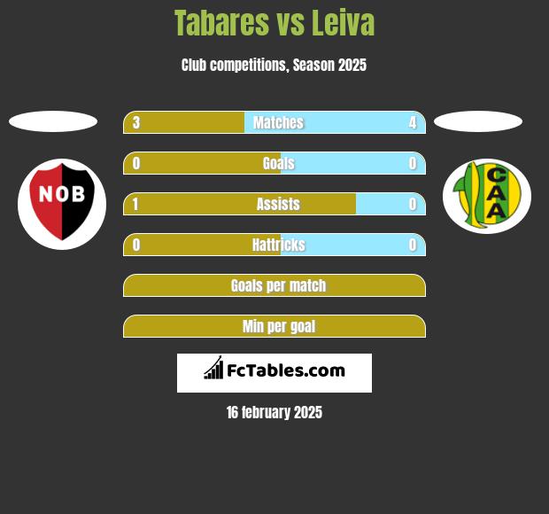 Tabares vs Leiva h2h player stats