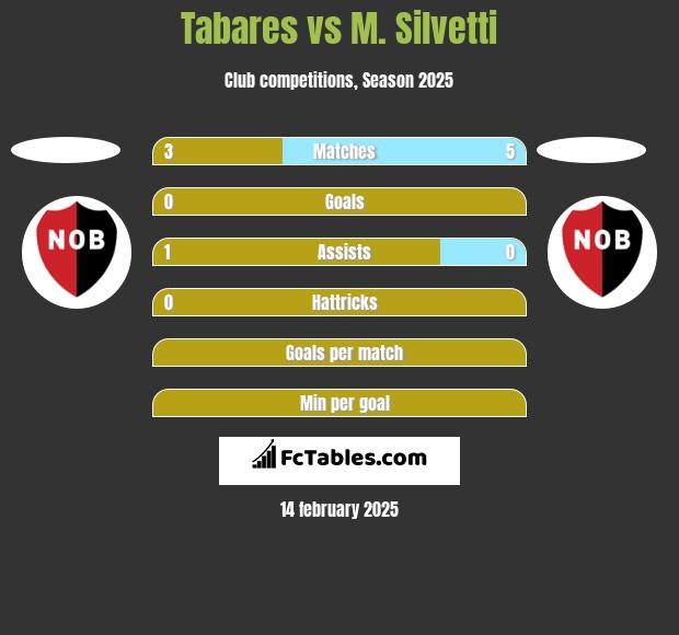 Tabares vs M. Silvetti h2h player stats