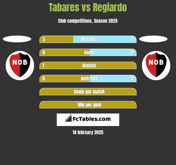 Tabares vs Regiardo h2h player stats