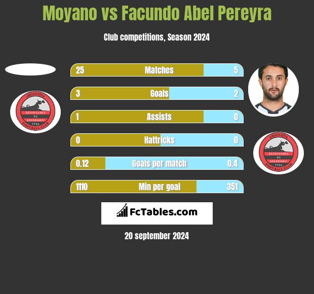 Moyano vs Facundo Abel Pereyra h2h player stats