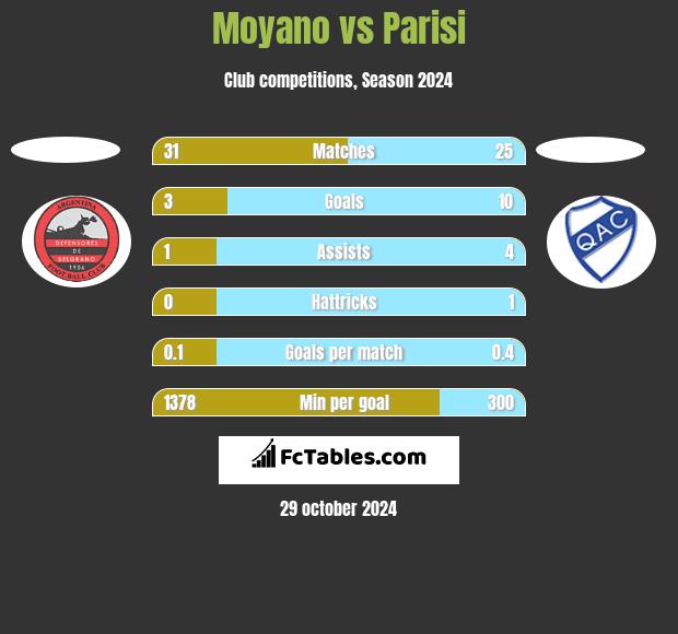 Moyano vs Parisi h2h player stats