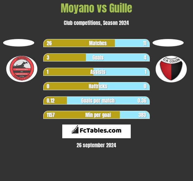 Moyano vs Guille h2h player stats