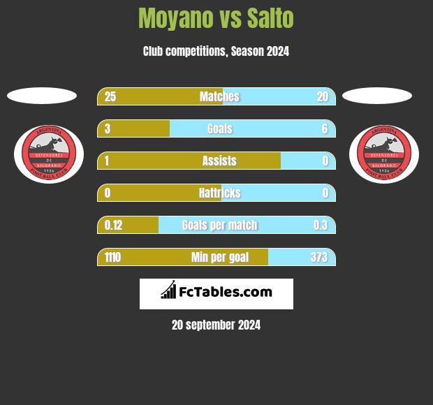 Moyano vs Salto h2h player stats