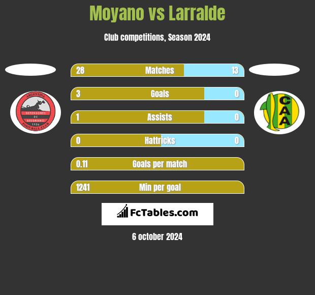 Moyano vs Larralde h2h player stats