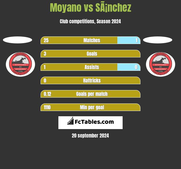 Moyano vs SÃ¡nchez h2h player stats