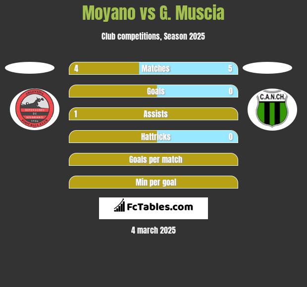 Moyano vs G. Muscia h2h player stats