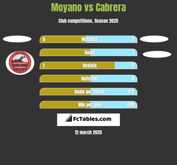 Moyano vs Cabrera h2h player stats