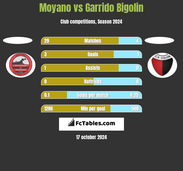 Moyano vs Garrido Bigolin h2h player stats