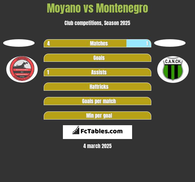 Moyano vs Montenegro h2h player stats